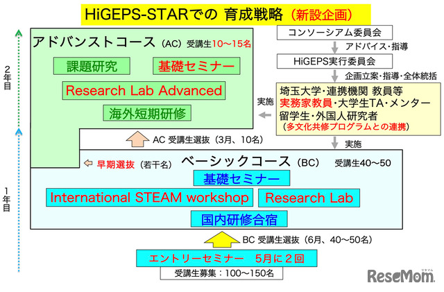 埼玉大学「HiGEPS-STAR」