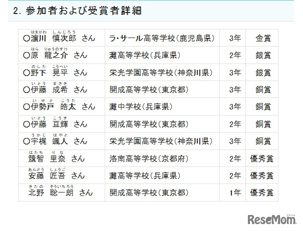 参加者および受賞者詳細