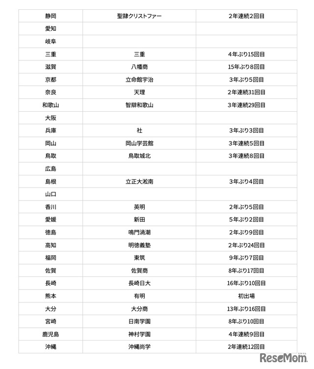 第108回全国高等学校野球選手権大会 代表校