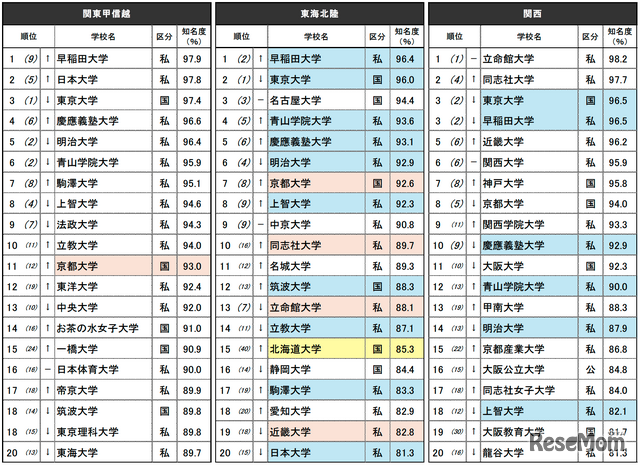 『知っている大学ランキング』上位20位