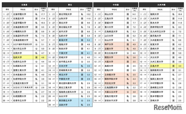 『志願したい大学ランキング』上位20位