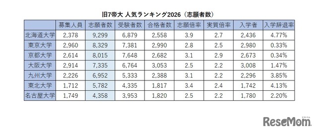 旧7帝大人気ランキング2026「志願者数」