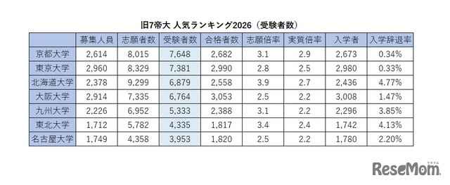 旧7帝大人気ランキング2026「受験者数」