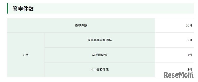 答申件数