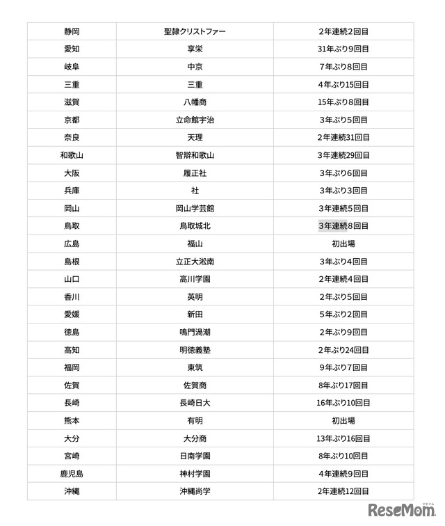 第108回全国高等学校野球選手権大会 代表校