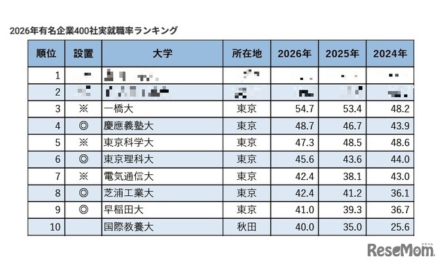 2026年有名企業400社実就職率ランキング