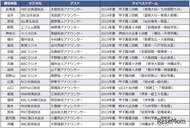 20都道府県のマイベストゲームを配信予定