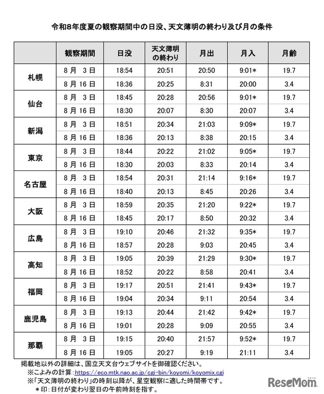 令和8年度夏の観察期間中の日没、天文薄明の終わりおよび月の条件