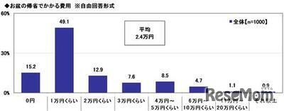 お盆の帰省でかかる費用