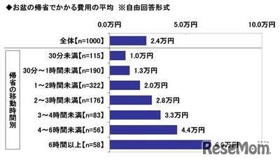 お盆の帰省でかかる費用の平均