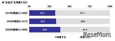 お盆玉を用意するか