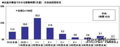 お盆に車で帰省する際の移動時間　平均は1時間45分