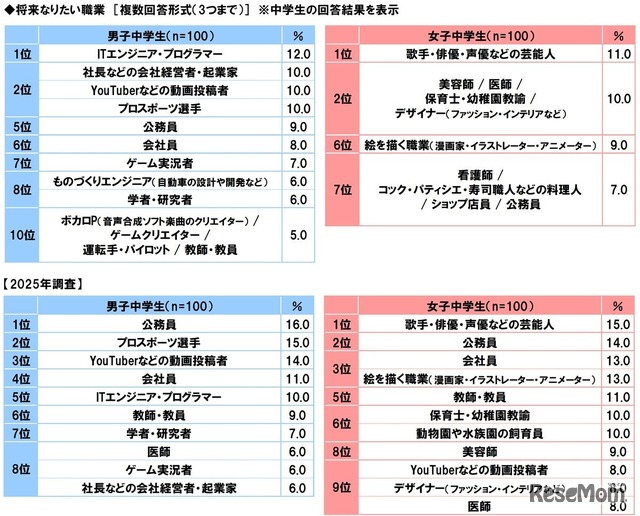 将来なりたい職業（中学生）