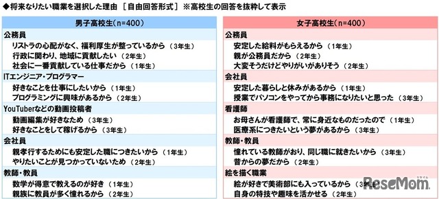将来なりたい職業を選択した理由（高校生）