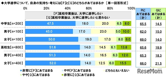 将来のライフイベントやライフスタイルについて2つの例を提示し、自身の気持ちや考えがそれぞれどちらにあてはまるか（中学生）