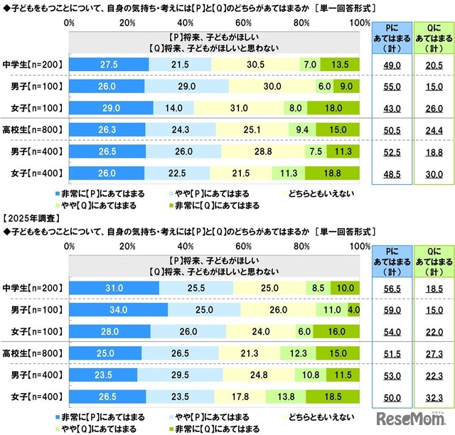 子どもをもつことについて、「将来、子どもがほしい」と「将来、子どもがほしいと思わない」のどちらにあてはまるか