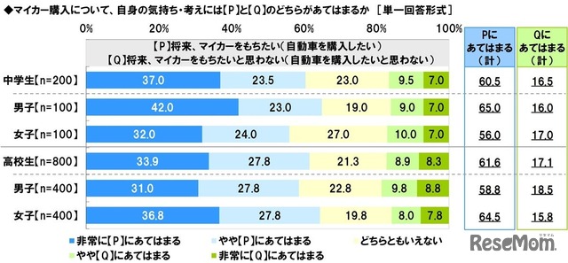 将来、マイカーをもちたいか