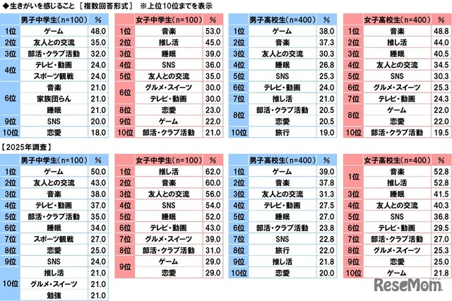 生きがいについて