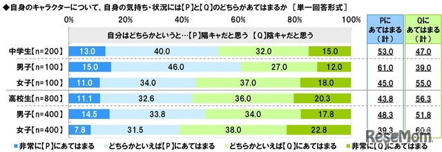 自分はどちらかというと「陽キャだと思う」と「陰キャだと思う」のどちらにあてはまるか
