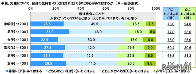 親は自分のことをわかってくれていると思うか
