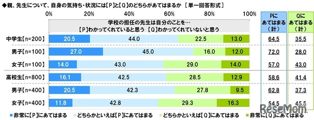 学校の担任の先生は自分のことをわかってくれていると思うか