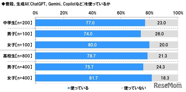 中高生の生成AI使用率