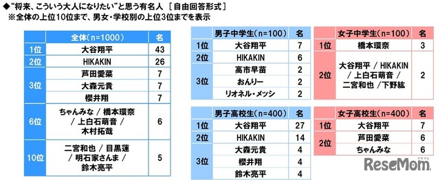 中高生が“将来、こういう大人になりたい”と思う有名人
