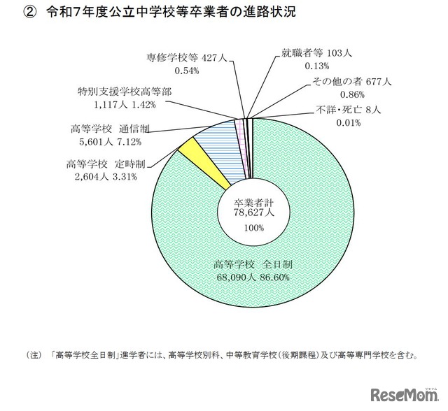 2025年度公立中学校等卒業者の進路状況
