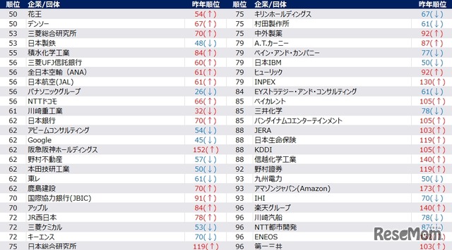【男性】2028年卒 夏期 人気企業ランキング（50位～100位抜粋）