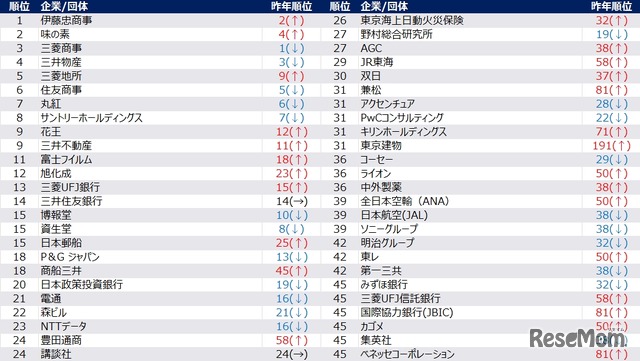 【女性】2028年卒 夏期 人気企業ランキング（1位～45位抜粋）