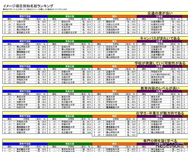 イメージ項目別知名校ランキング（一部）