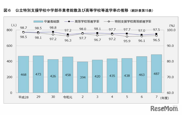 公立特別支援学校中学部卒業者総数および高等学校等進学率の推移