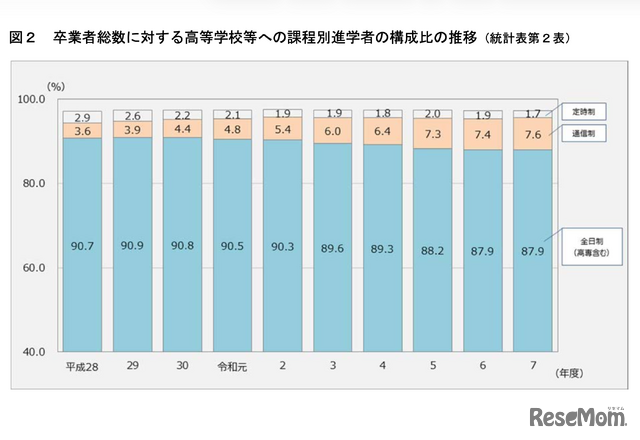卒業者総数に対する高等学校等への課程別進学者の構成比の推移