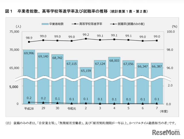 卒業者総数、高等学校等進学率および就職率の推移