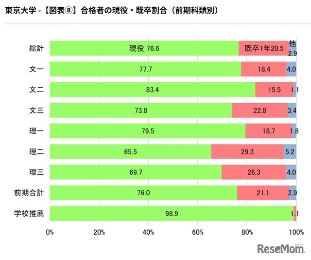 合格者の現役・既卒割合（前期科類別）