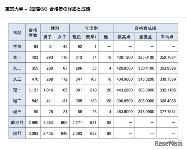 合格者の詳細と成績