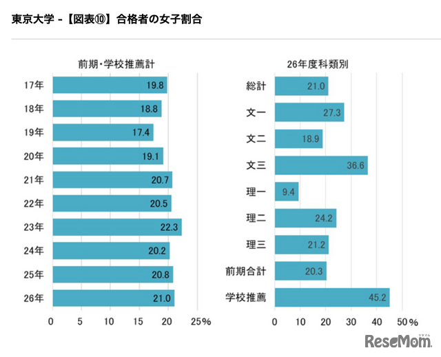 合格者の女子割合