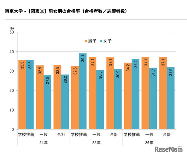 男女別の合格率（合格者数／志願者数）