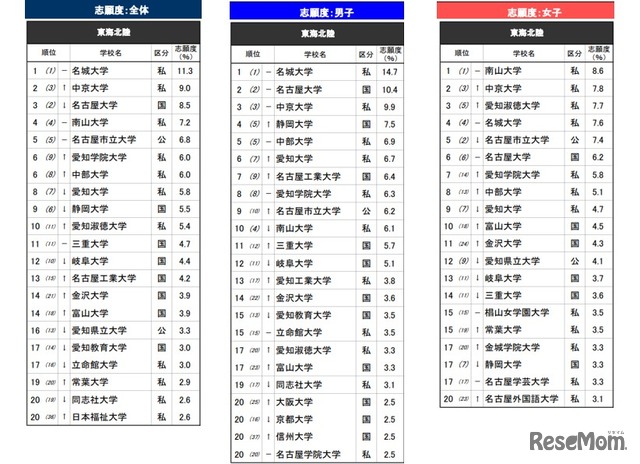 「進学ブランド力調査 2026」東海北陸エリア