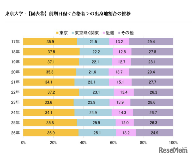前期日程<合格者>の出身地割合の推移