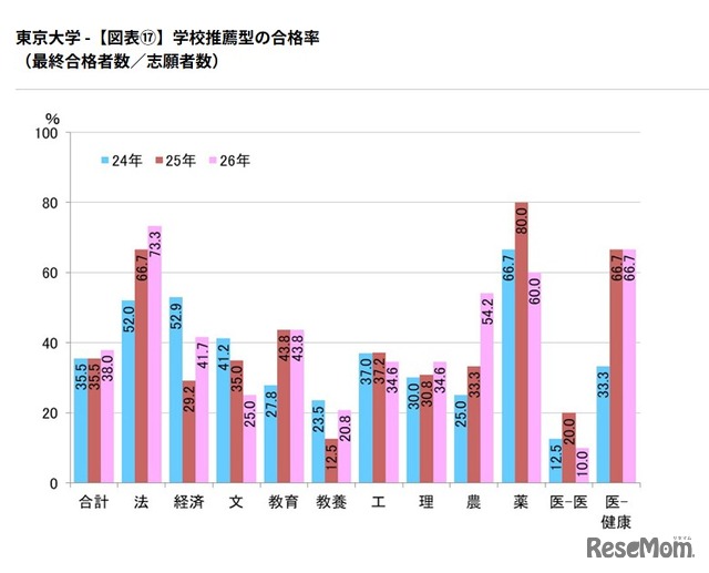 学校推薦型の合格率