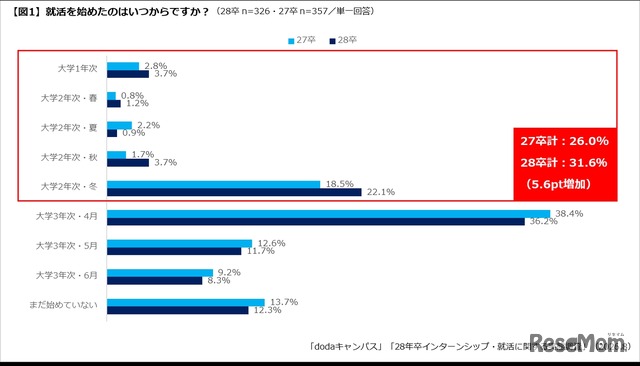就活の開始時期