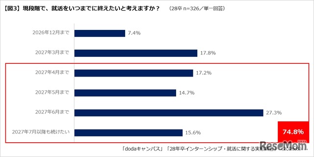 就活をいつまでに終えたいか
