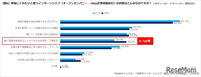学生が参加したいプログラム