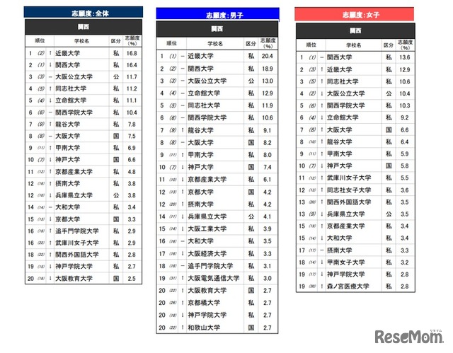 「進学ブランド力調査 2026」関西エリア