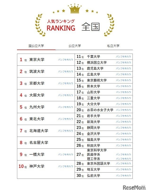 大学人気ランキング全国版（7月31日集計）国立大学