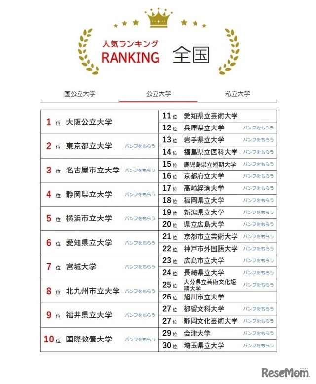 大学人気ランキング全国版（7月31日集計）公立大学
