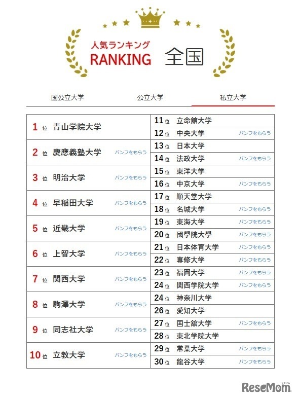 大学人気ランキング全国版（7月31日集計）私立大学