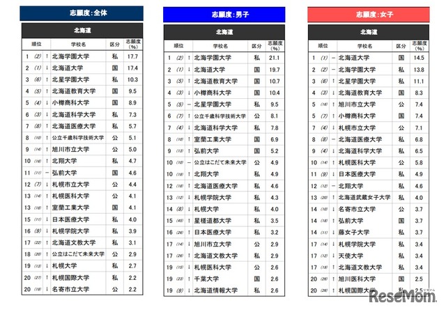 「進学ブランド力調査 2026」北海道エリア