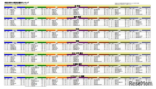 希望分野中分類別志願校ランキング（一部）
